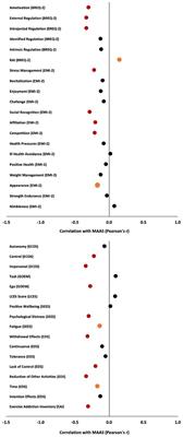 Dispositional mindfulness and its relationship to exercise motivation and experience